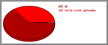 Protokollstatuscodes